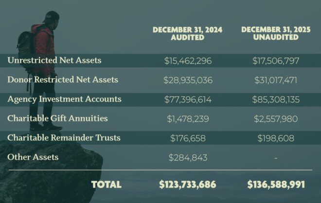 Assets Under Management Totals